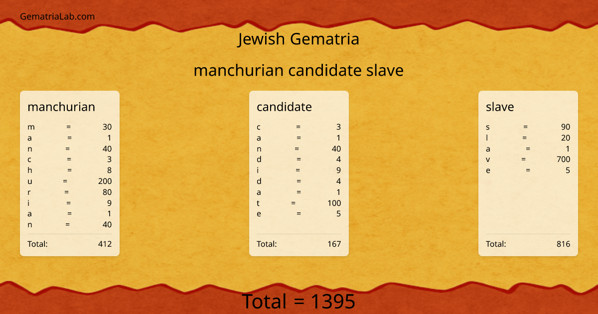 manchurian candidate slave in jewish Gematria